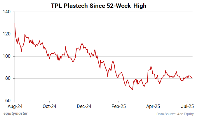 TPL Plastech Since 52-Week High