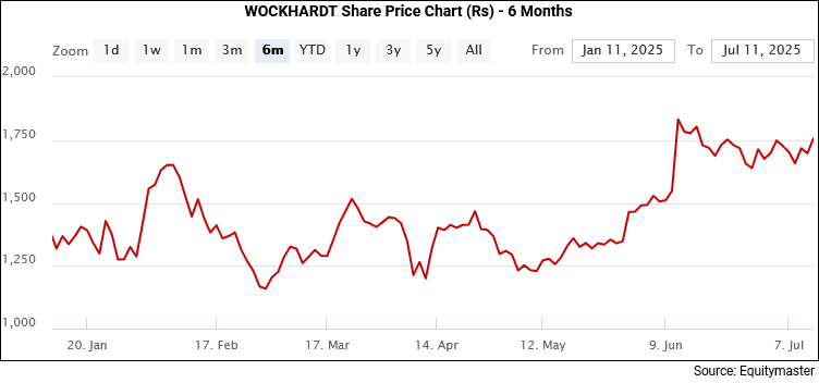 Wockhardt Share Price Chart (Rs) - 6 Months