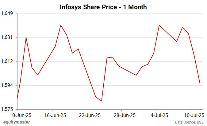 Infosys Share Price - 1 Month