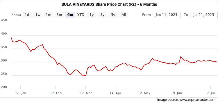 SULA VINEYARDS Share Price Chart (Rs) - 6 Months