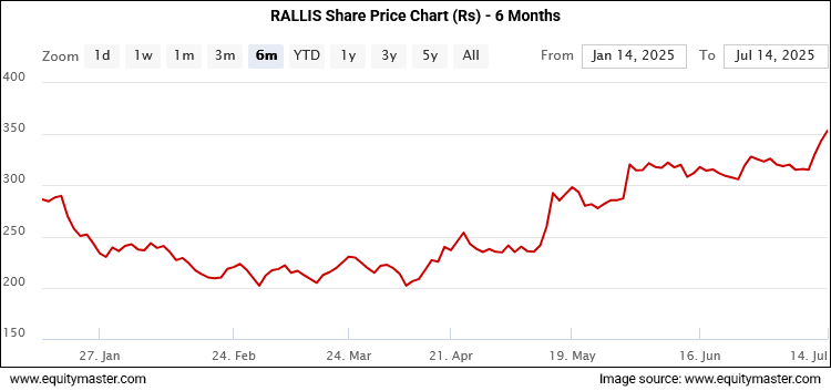 RALLIS Share Price - 6 Months