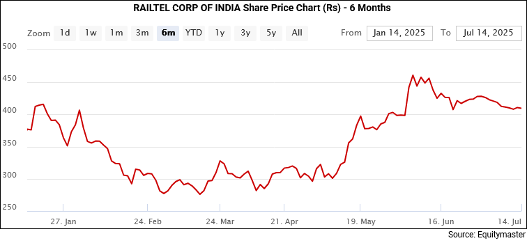 RailTel Corporation of India Share Price Chart (Rs) - 6 Months