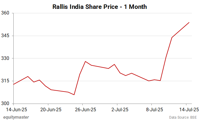 Rallis India Share Price - 1 Month