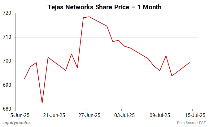 Tejas Networks Share Price - 1 Month