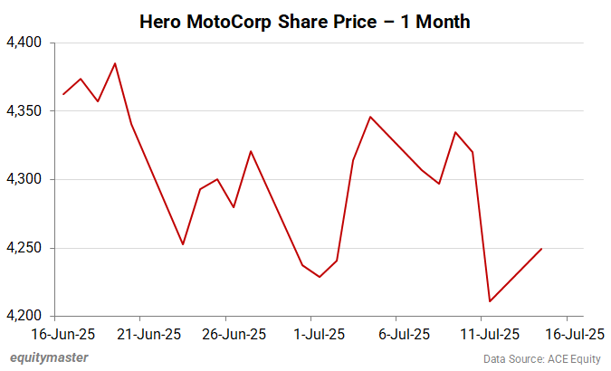 Hero MotoCorp Share Price - 1 Month