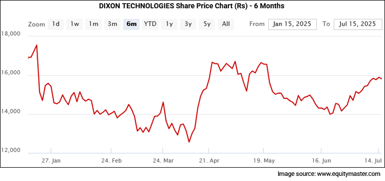 DIXON TECHNOLOGIES Share Price Chart (Rs) - 6 Months