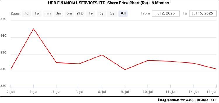 HDB FINANCIAL SERVICES LTD. Share Price Chart (Rs) - 6 Months