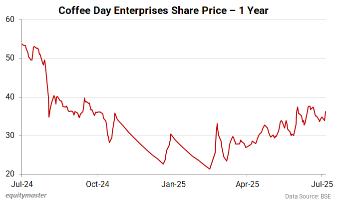 Coffee Day Enterprises Share Price - 1 Year Performance