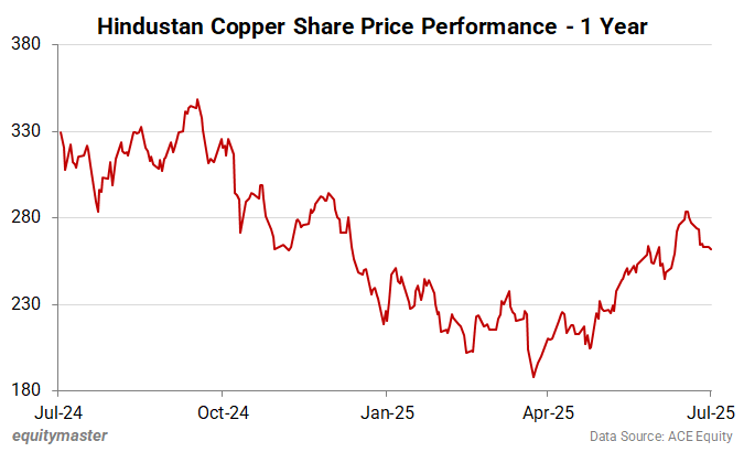 Hindustan Copper Share Price Performance- 1-Year