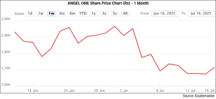Angle One Share Price Chart (Rs) - 1 Months