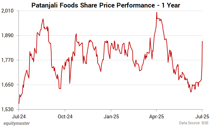 Patanjali Foods Share Price Performance - 1 Year