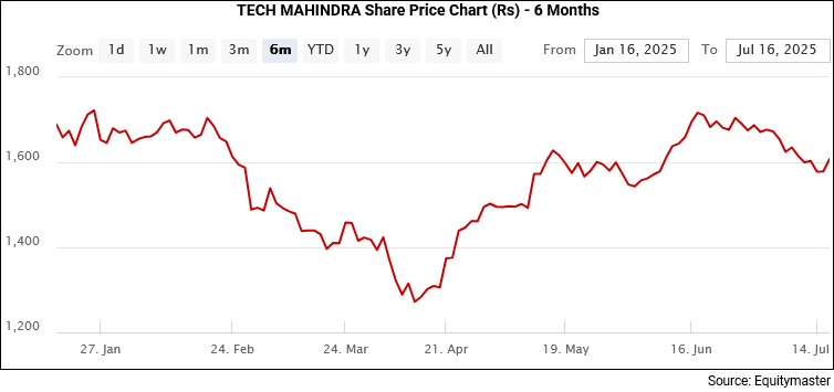 Tech Mahindra Ltd Share Price Chart (Rs) - 6 Months