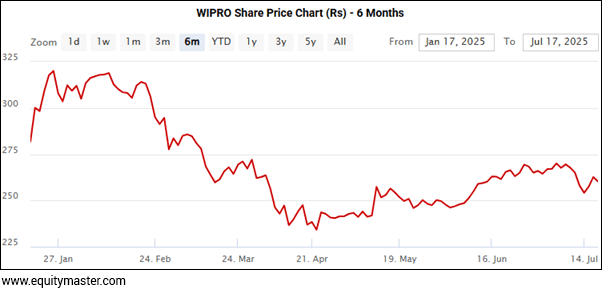 WIPRO Share Price Chart (Rs) - 6 Months