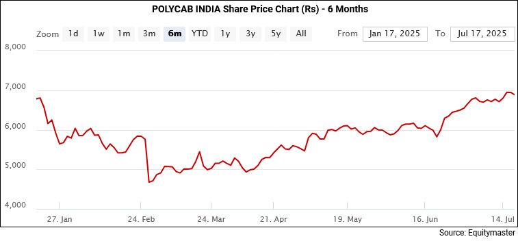 Polycab India Share Price Chart (Rs) - 6 Months