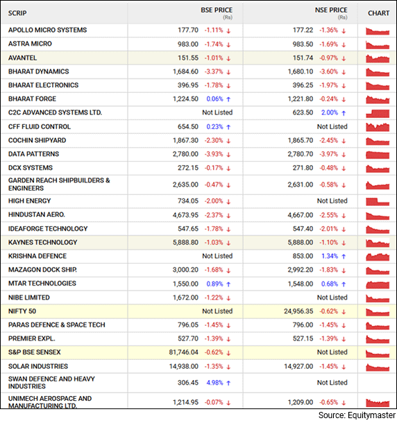 Defence Stocks