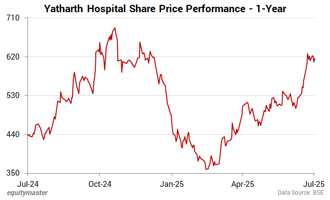 Yatharth Hospital Share Price Performance - 1-Year