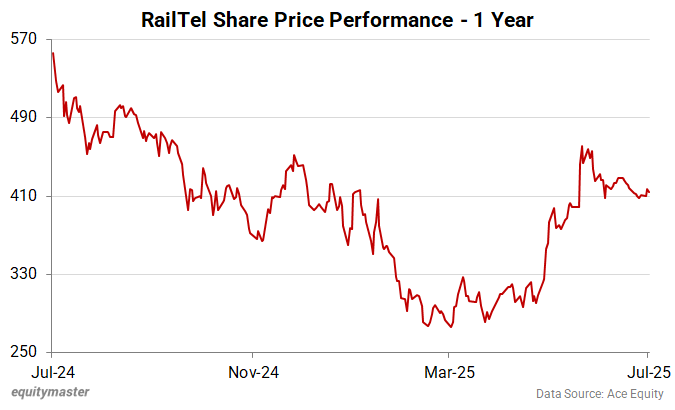 RailTel Corporation of India Limited - 1 -Year Stock Performance