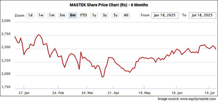 Mastek Share Price - 6 Month