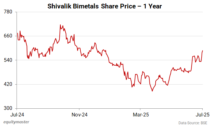 Shivalik Bimetals Share Price - 1 Year