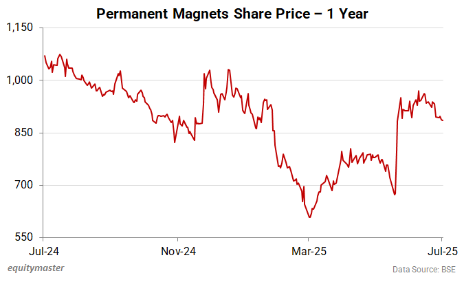 Permanent Magnets Share Price - 1 Year