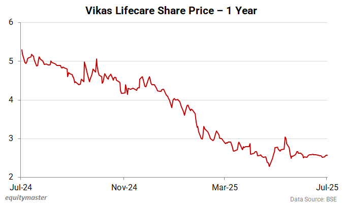 Vikas Lifecare Share Price - 1 Year