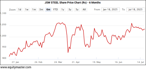 JSW Steel