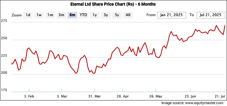 Eternal ltd Share Price - 6 Months