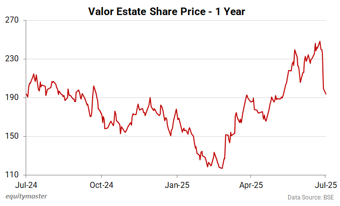 Valor Estate Share Price - 1-Year
