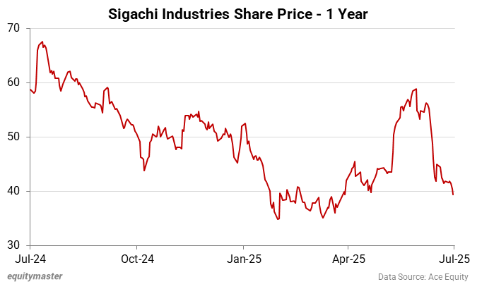 Sigachi Industries Share Price - 1 Year