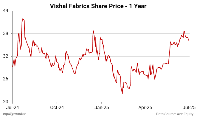 Vishal Fabrics Share Price - 1 Year