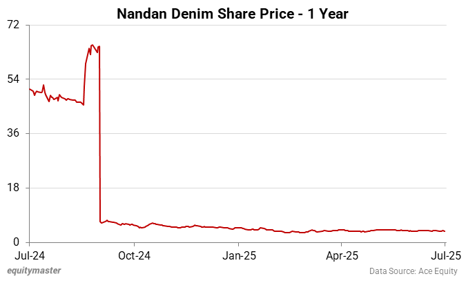 Nandan Denim Share Price - 1 Year