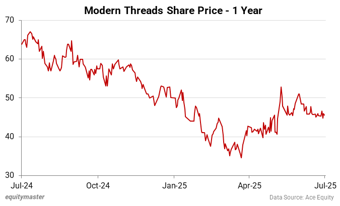 Modern Threads Share Price - 1 Year