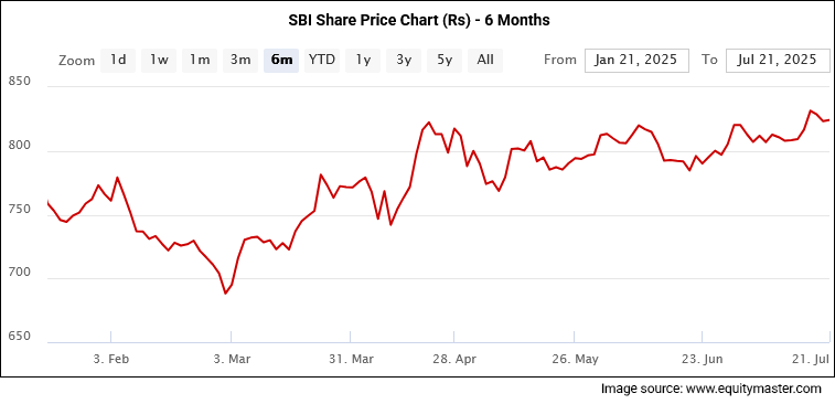 SBI Share Price - 6 Months