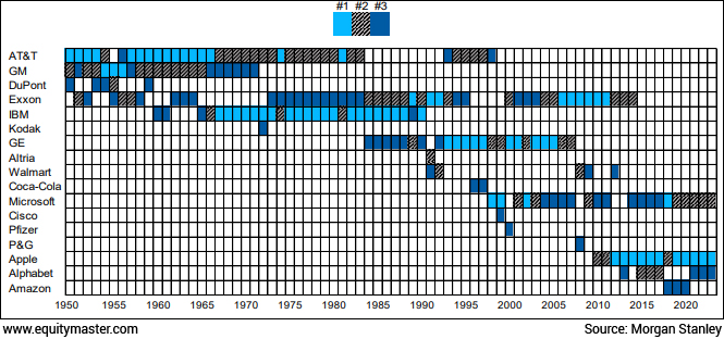 Stocks with the Largest Market Capitalisation in the U.S. (1950-2023)