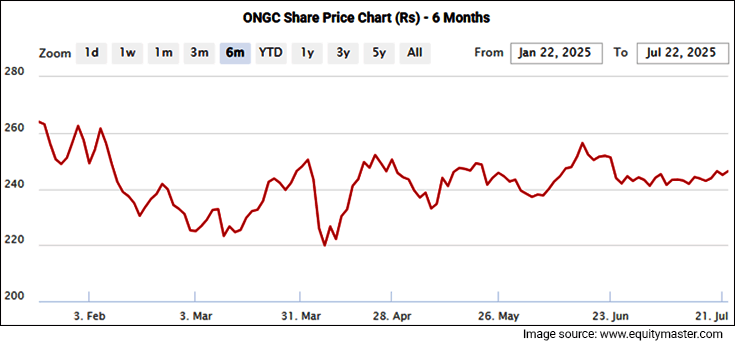 ONGC Share Price - 6 Months