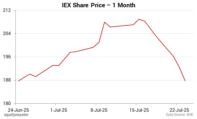 IEX Share Price - 1 Month