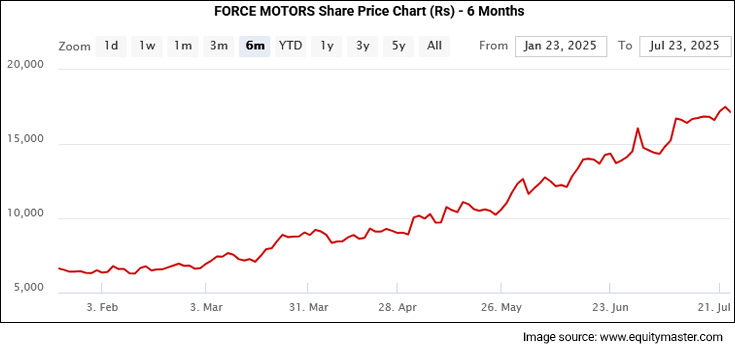 FORCE MOTORS Share Price Chart (Rs) - 6 Months