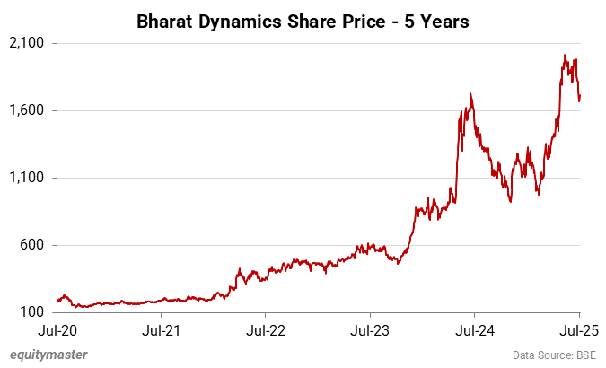 Bharat Dynamics Share Price - 5 Years