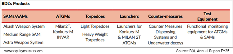 Data Source: BDL Annual Report FY25