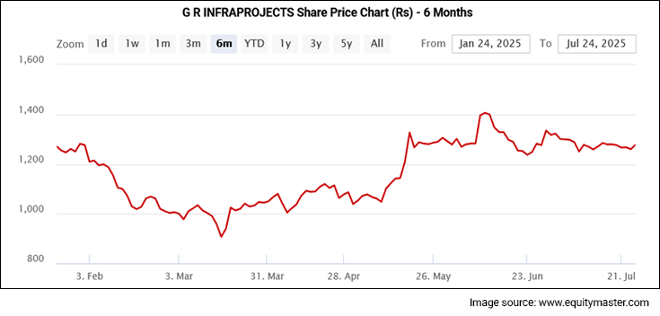 G R INFRAPROJECTS Share Price Chart (Rs) - 6 Months