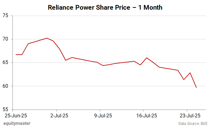 Reliance Power Share Price - 1 Month