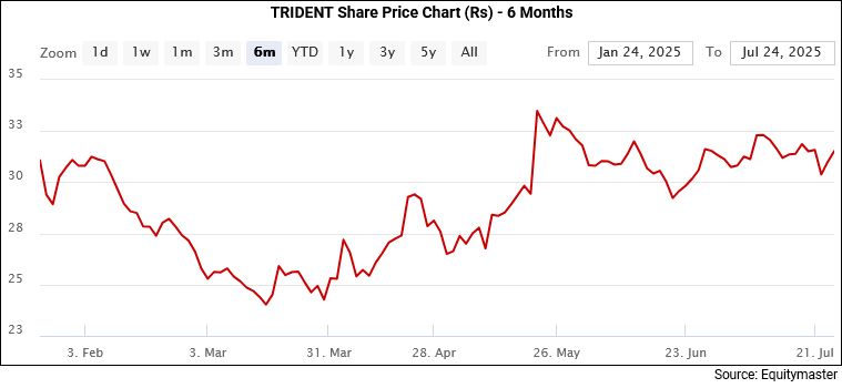 Trident Share Price Chart (Rs) - 6 Months