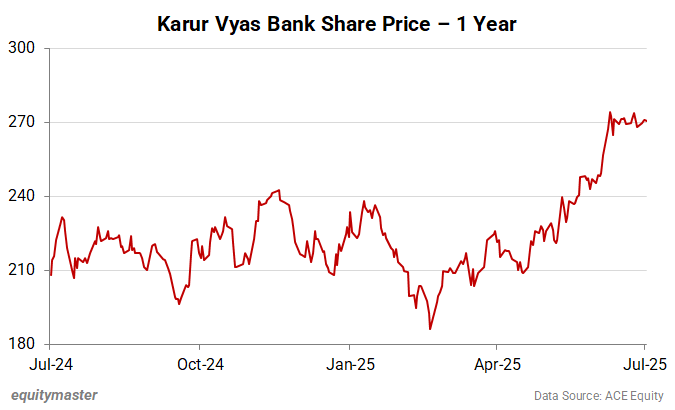 Karur Vyas Bank Share Price - 1 Year