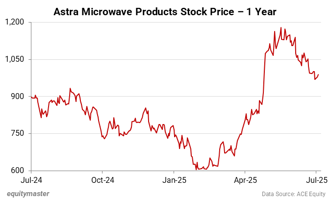 Astra Microwave Products Stock Price - 1 Year