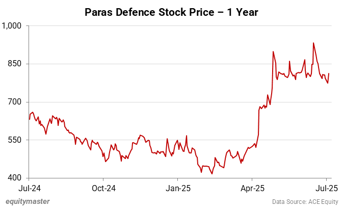 Paras Defence Stock Price - 1 Year