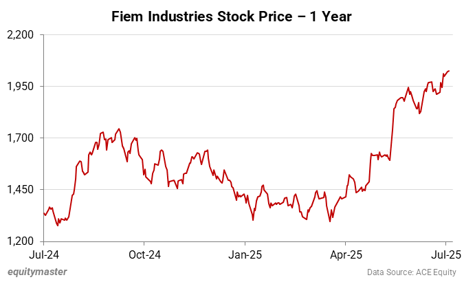 Fiem Industries Stock Price - 1 Year