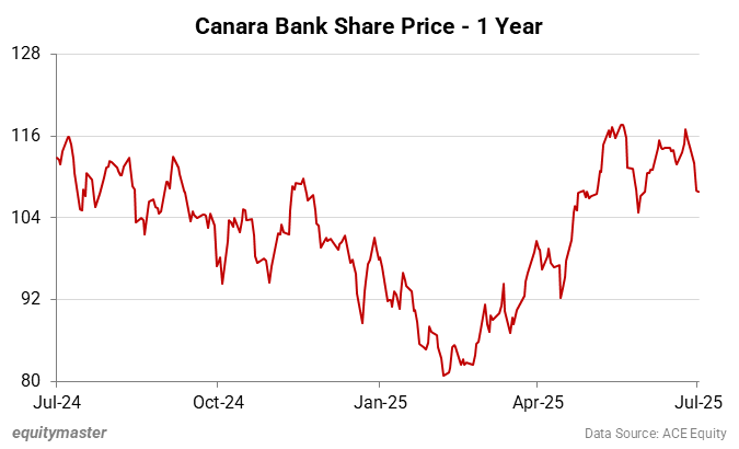 Canara Bank Share Price - 1 Year
