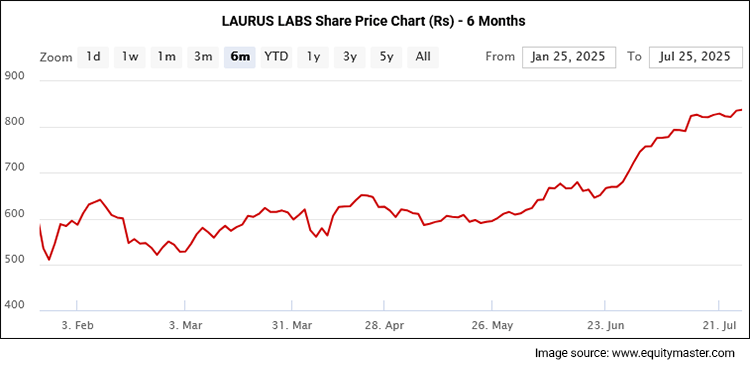 LAURUS LABS  Share Price Chart (Rs) - 6 Months