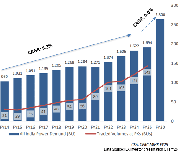 IEX Share Price