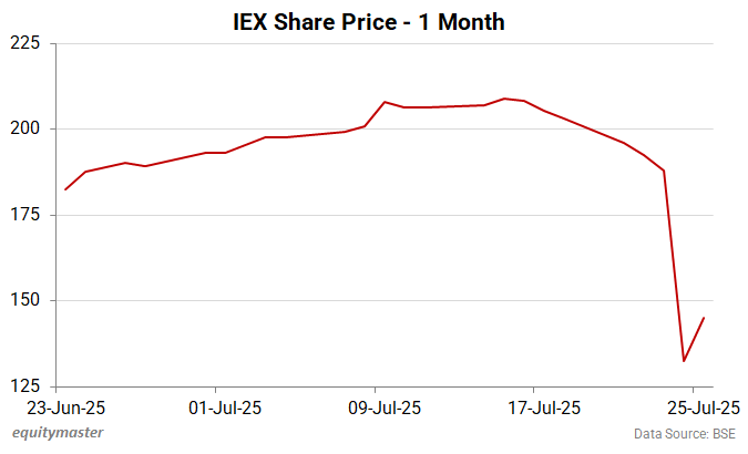 IEX Share Price - 1 Month